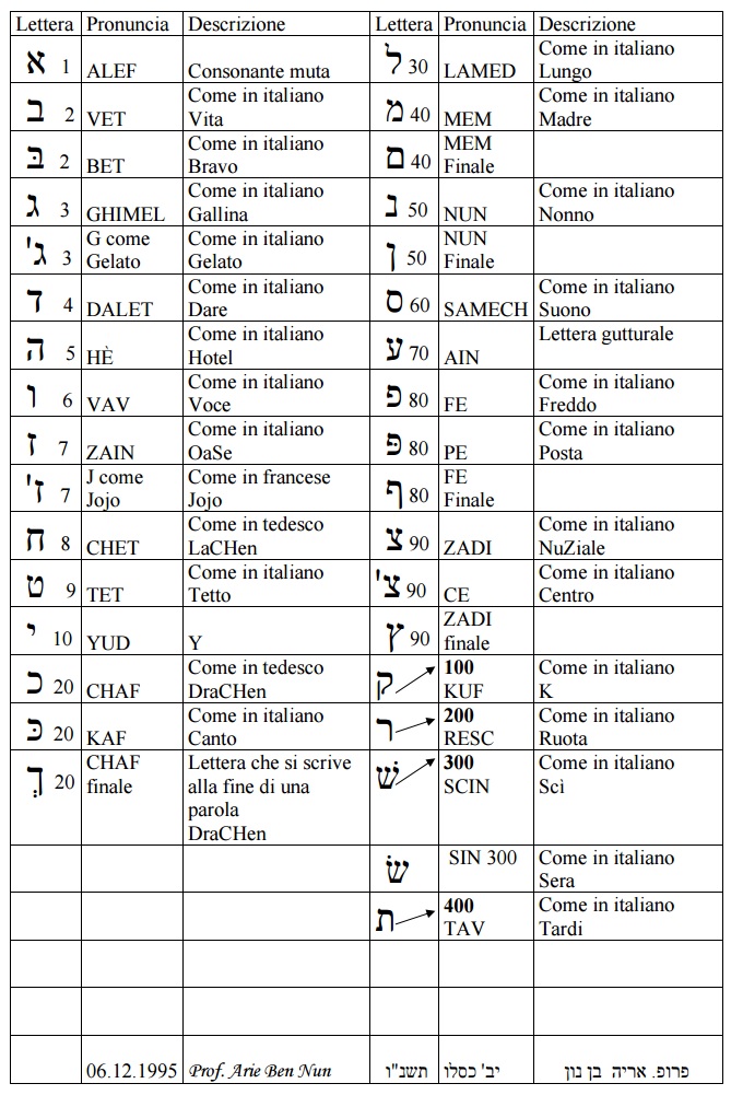 CABALA GEMATRIA ED ALFABETO EBRAICO