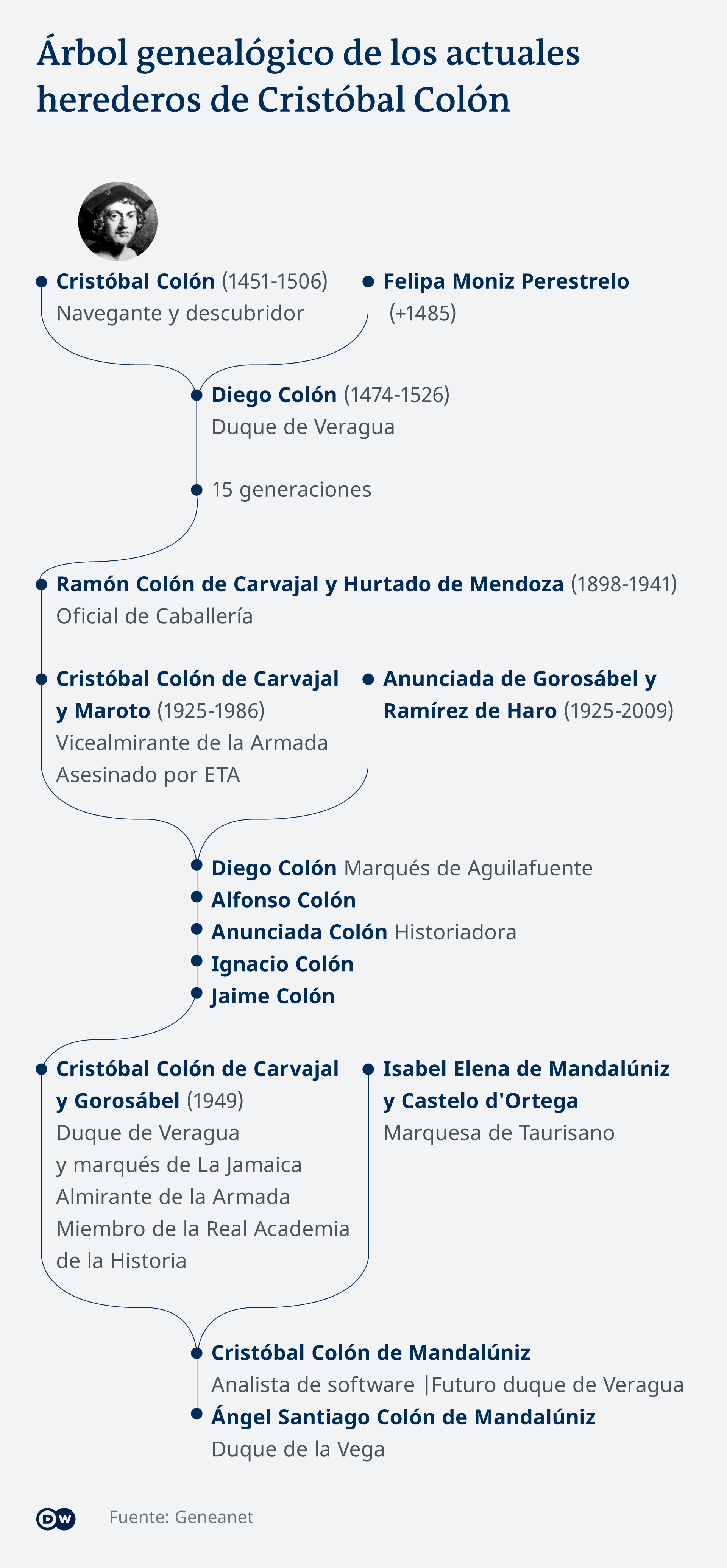Cristoforo Colombo albero genealogico eredi attuali