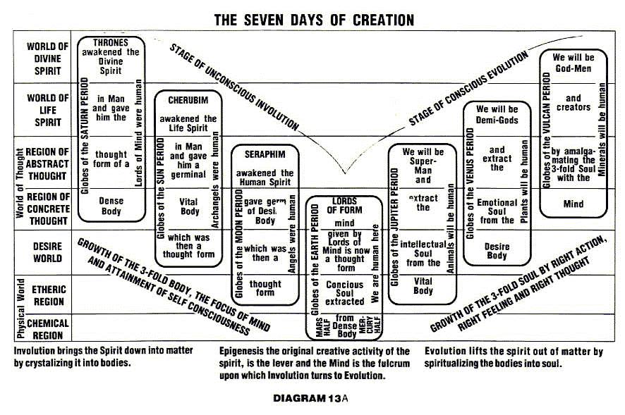 the seven days of creation